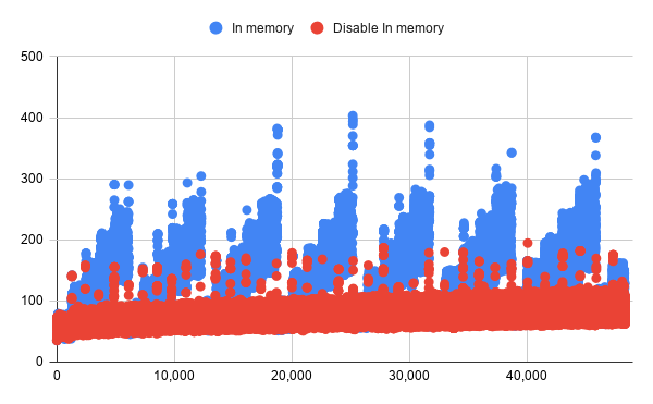 Trends in memory usage