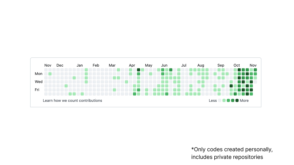 GitHubでのアクティビティ